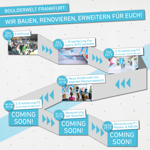 Boulerwelt Frankfurt entwickelt sich weiter: bauen, renovieren, erweitern 2018!